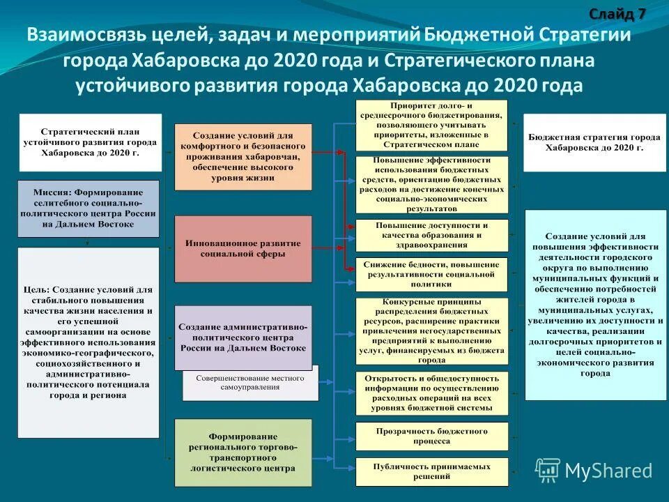 Стратегия городского развития