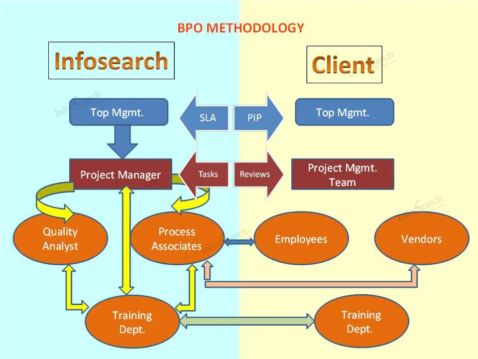 We are in process. Project management methodologies. bpo. in process картинка. methodology business.