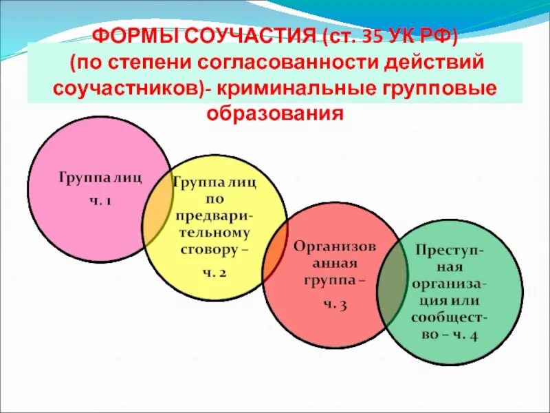 Виды соучастия значение. Виды соучастия значение