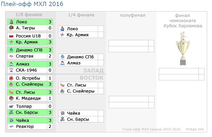 Плей ин мхл что такое. МХЛ плей офф сетка. Таблица плей офф МХЛ. Сетка плей офф 1/4 финала. КХЛ плей-офф таблица.