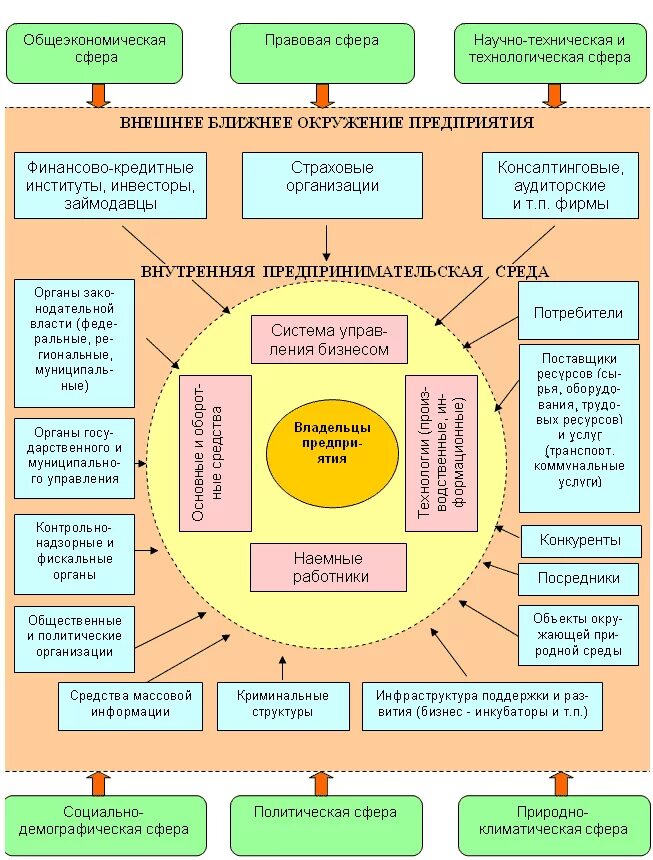 Среда окружения предприятия. Факторы внешней среды организации схема. Взаимодействие внутренней и внешней среды организации схема. Факторы внутренней среды схема. Схема взаимодействия внутренних факторов.