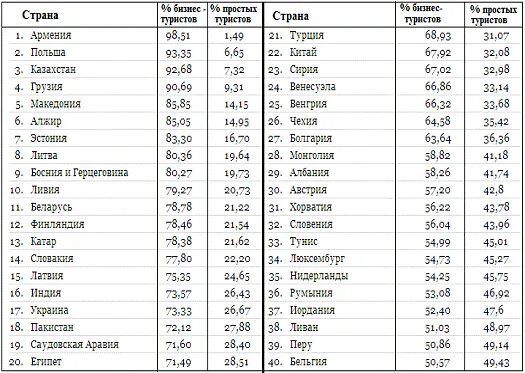 Страны лидеры международного туризма. Статистика туризма. Въездной туризм график. Графики в туризме. Выездной туризм по странам.