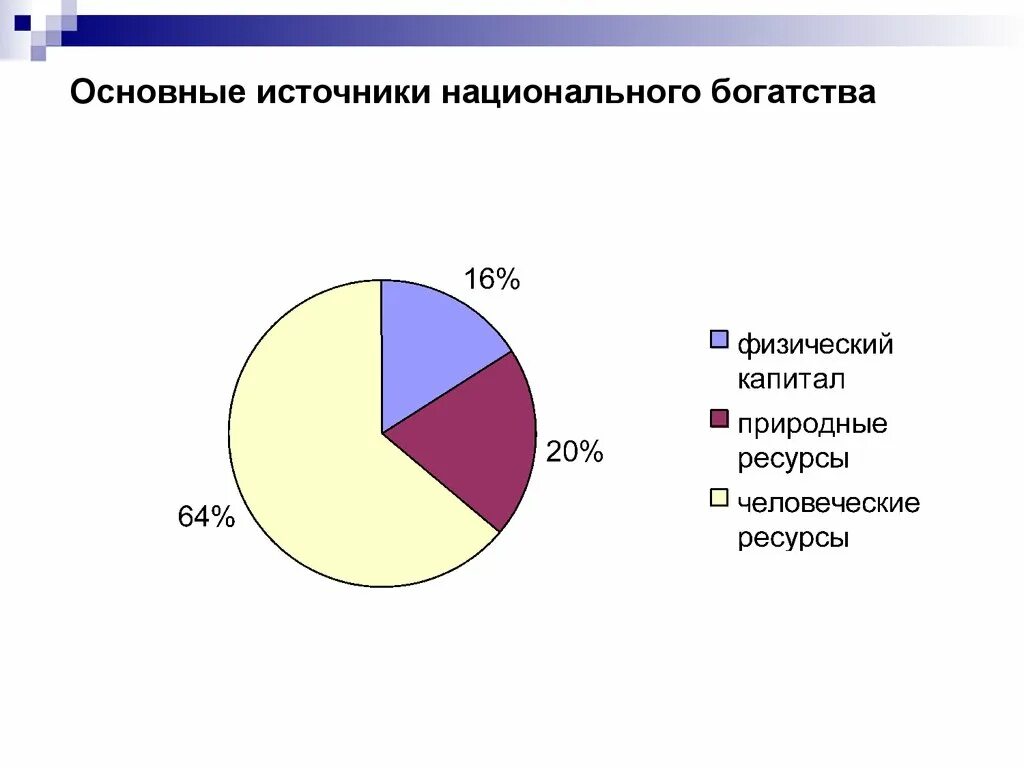 Основные источники богатства. Источник национального богатства. Источники богатства Обществознание. Заполни схему источники богатства. Каковы источники богатства