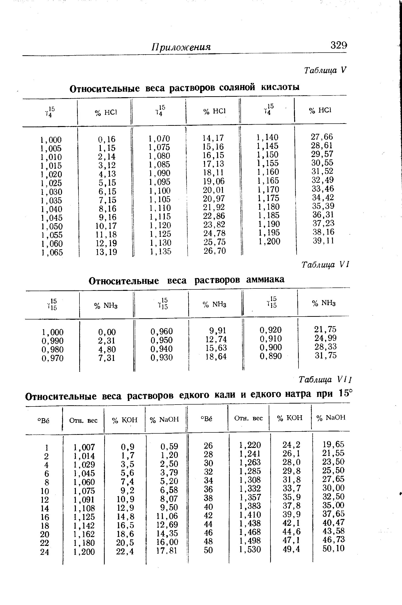 50 раствор соляной кислоты. Плотность раствора соляной кислоты таблица. Плотность соляной кислоты таблица. Таблица плотности соляной кислоты в зависимости от концентрации. Соляная кислота плотность таблица.