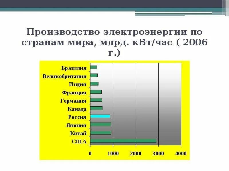 Страны производители электроэнергии. Производство электроэнергии. Производство энергии по странам. Производство электроэнергии млрд КВТ. Крупнейшими странами производителями электроэнергии являются