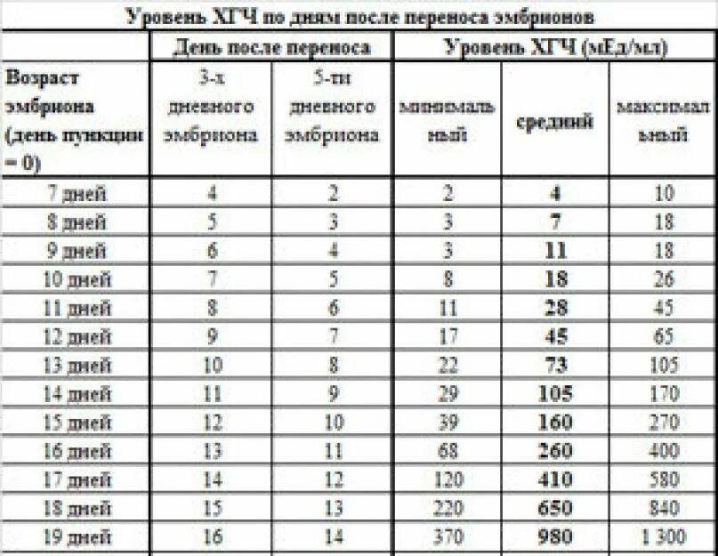 Таблица норм хгч после переноса эмбрионов пятидневок. Таблица уровня хгч после переноса эмбрионов по дням. Хгч после эко таблица. Норма хгч после эко по дням. Норма хгч при беременности после эко.