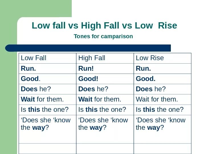Rising tones. Low Fall фонетика примеры. Low Fall intonation. Low Fall High Fall. Low Rise Low Fall.