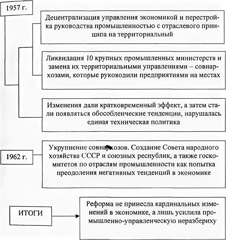 Реформы н.с Хрущёва в сфере управления промышленностью. Реформы Хрущева в сфере управления промышленностью. Социально-экономические реформы н.с. Хрущева. Реформы Хрущева в промышленности кратко. Реформы хрущева в промышленности