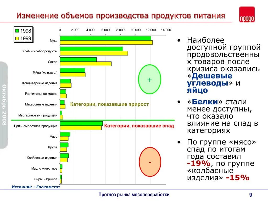 Продукта на рынке производстве и. Изменение объема производства. Лидеры производители продуктов питания. Крупнейшие производители пищевых продуктов. Объемы производства продуктов питания.