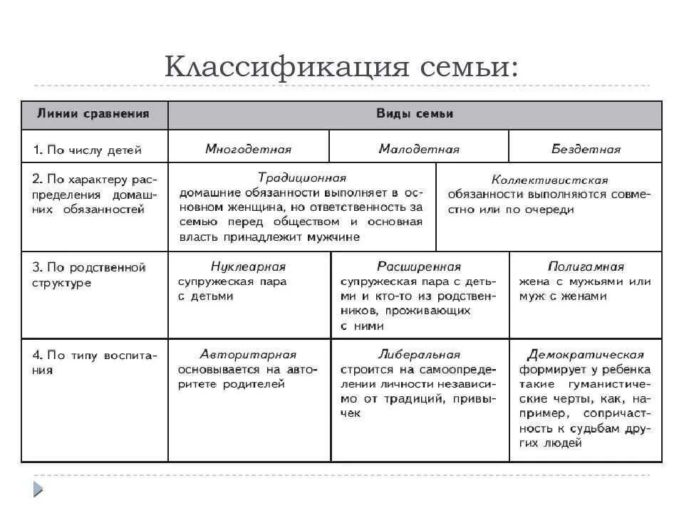 Типы и функции семьи. Типы семей в зависимости от состава. Виды семей егэ. Типы семей таблица. Типы семей в зависимости от состава.