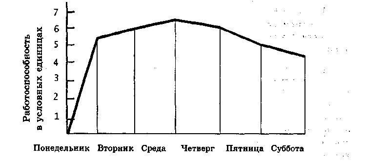 Динамика работоспособности в течении недели