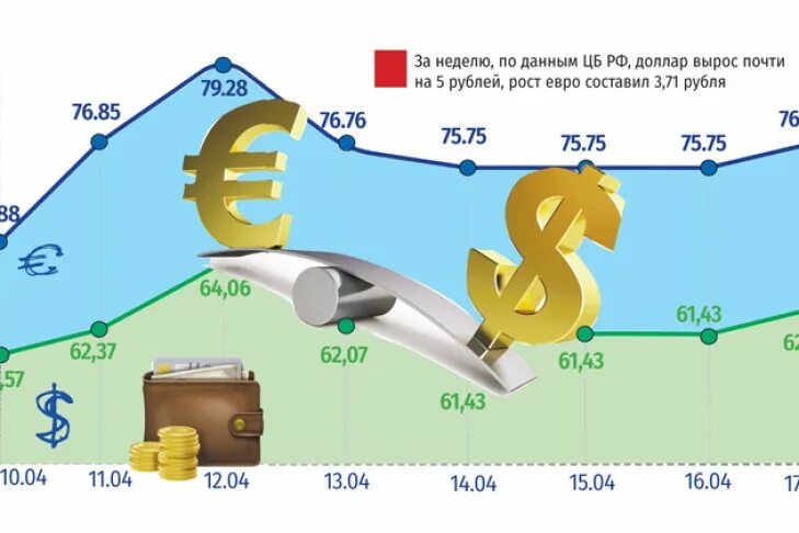 Рубль растет к доллару. Доллар растет. Доллар вырос. Рубль будет.