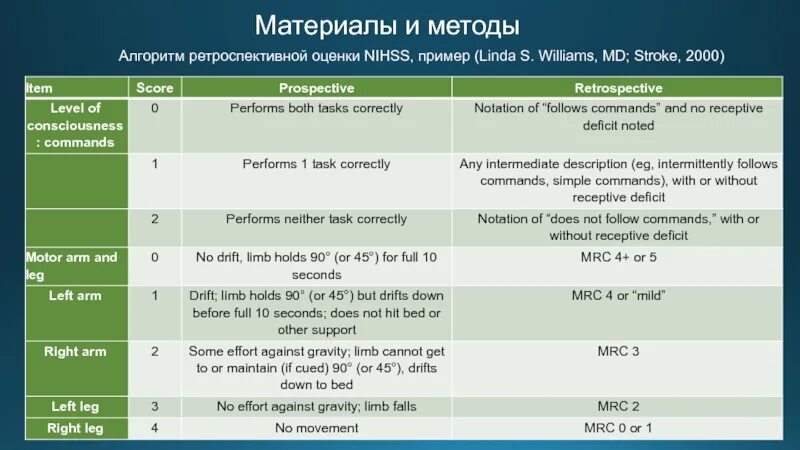 Оценка инсульта по шкале NIHSS. NIHSS шкала оценки тяжести инсульта таблица. Степень тяжести инсульта по шкале NIHSS. Оценка тяжести инсульта по шкале NIHSS.