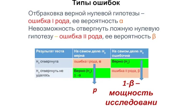 Вероятность ошибки первого рода. Ошибка первого рода в статистике. Вероятность нулевой гипотезы. Вероятность ошибочного отвержения нулевой гипотезы.