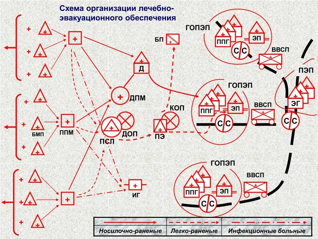 Двухэтапная система лечебно-эвакуационного обеспечения схема. Схема лечебно эвакуационного обеспечения пораженного населения. Схема эвакуации легко раненых. Схема этапа медицинской эвакуации.