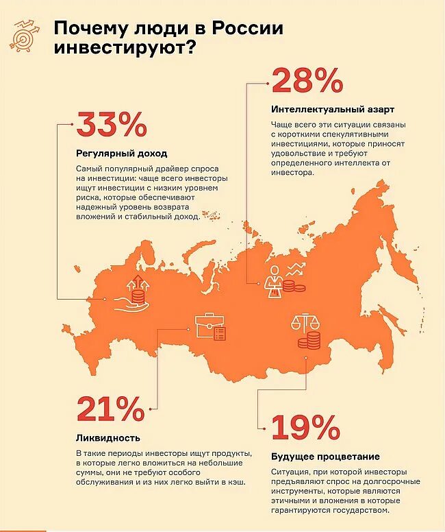 Куда вложить деньги в россии. Инвестирование в России. Почему люди инвестируют. Куда идут инвестиции. Статистика инвесторов в России.