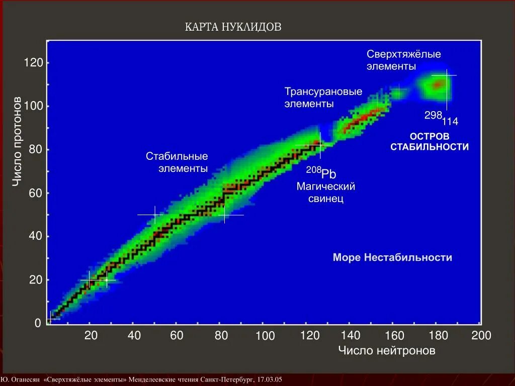 Остров стабильности. Остров стабильности сверхтяжелых. Трансурановые элементы. Остров стабильности физика. Европий изотоп