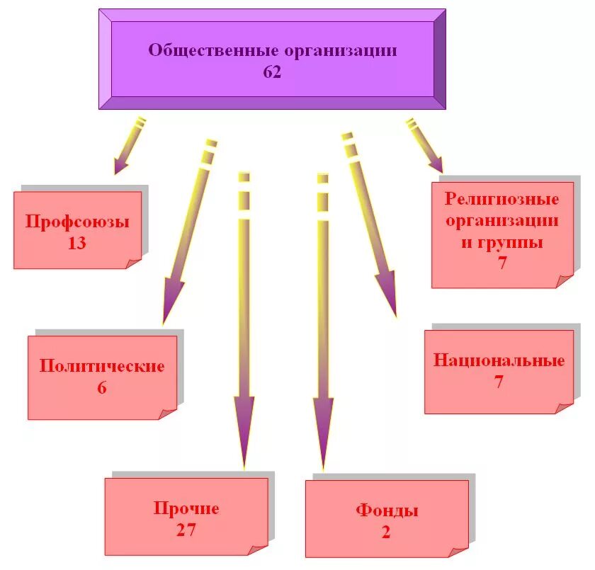 Предприятия учреждения и общественные объединения. Общественные организации. Общественая организация. Общественные организации примеры. Общественные объединения примеры.