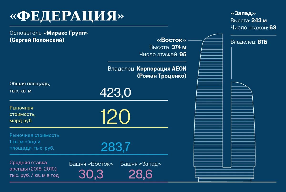 Московский сколько этаж. Башни Москва Сити названия. Названия башен Москва ситт. Москва Сити схема башен. Башня Федерация план.