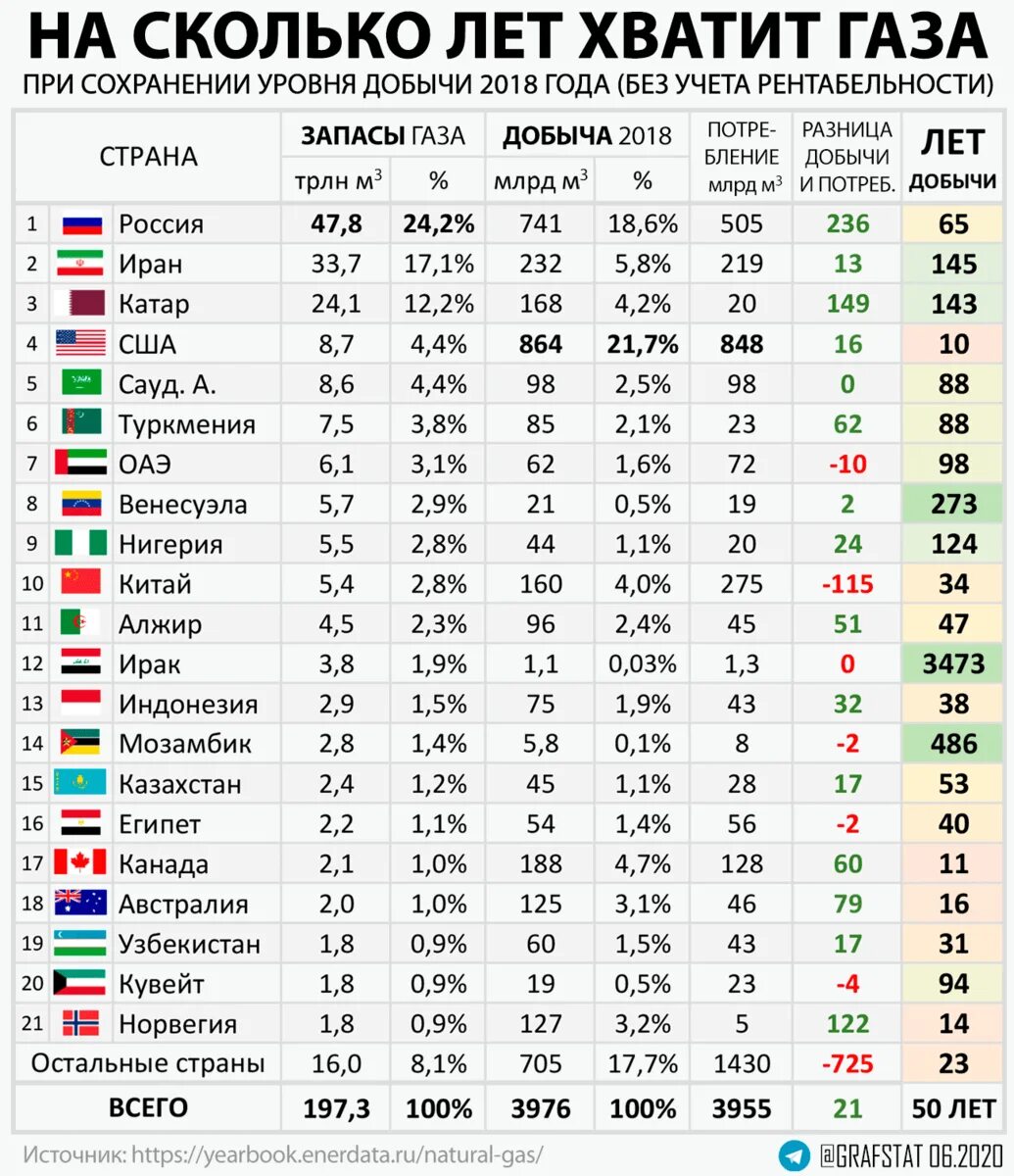 Крупные страны в 2018 году. ГАЗ страны Лидеры по добыче. Запасы газа по странам 2021. 10 Стран по добыче газа. Запасы газа в мире по странам.