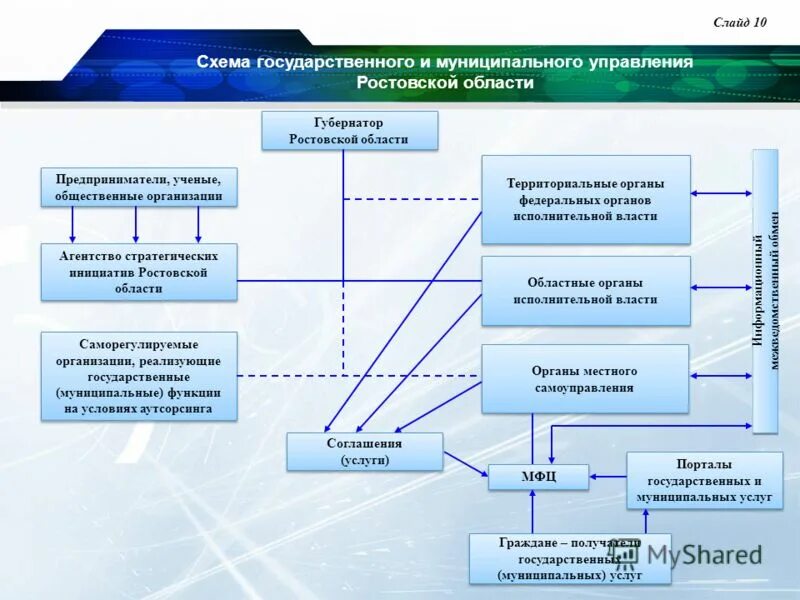 Органы местного самоуправления и предприниматели. Система органов власти Ростовской области схема. Схему организации управления в Ростовской области. Структура органов исполнительной власти Ростовской области схема. Структура органов управления Ростовской области.