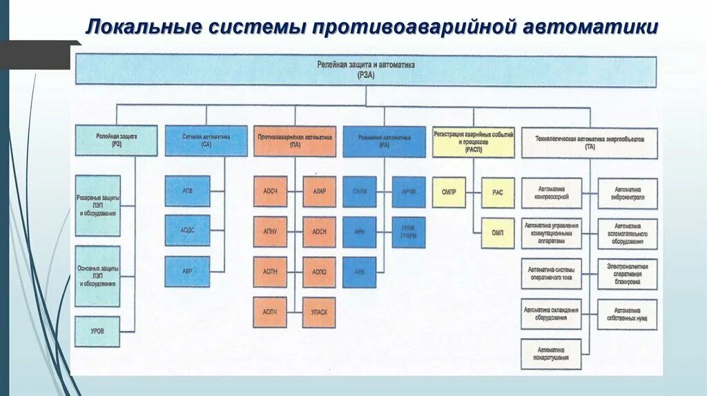 Что относится к автоматике. Структурная схема противоаварийной автоматики. Виды устройств противоаварийной автоматики. Классификация релейной защиты и автоматики. Классификация Рза и автоматики.