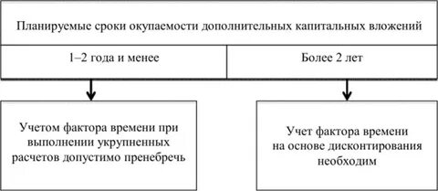 Капитал и фактор времени