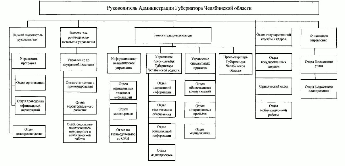 Схема построения органов государственной власти Челябинской области. Схема законодательной власти Челябинской области. Структура администрации Челябинска схема. Структура правительства Челябинской области 2021.