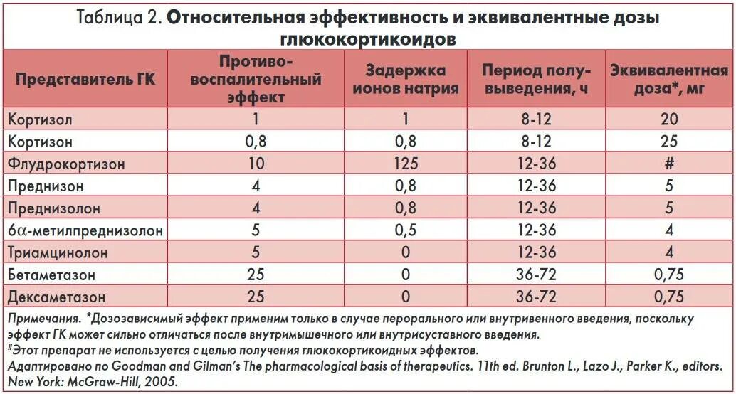 Почему дозировка. Схема применения глюкокортикоидов. Соотношение доз преднизолона и дексаметазона. Схема дозирования преднизолона.