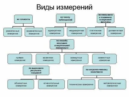 Сколько прямых измерений