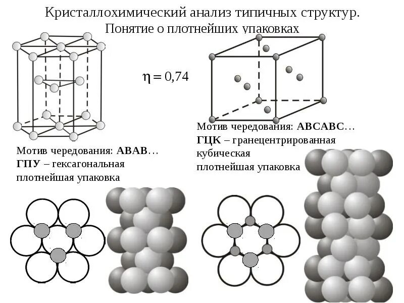 Гексагональная плотноупакованная решетка плотность упаковки. Плотность упаковки кубической гранецентрированной решетки. Структуры решетки ОЦК ГЦК ГПУ. Гранецентрированная кубическая упаковка.