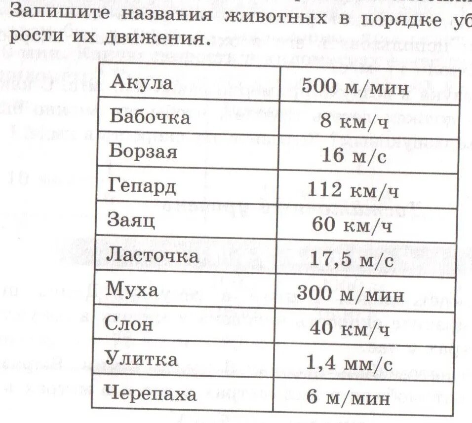 Запишите название моделей. Скорости по убыванию животные. животное записать в таблицу. запишите названия животных в порядке убывания скорости их движения. запишите название животных по порядку убывания акула 50 м/с.