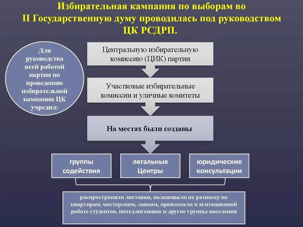 Избирательная кампания в рф презентация. Избирательная комания. Избирательная копиания. Ибирательная компании. Особенности избирательной кампании.