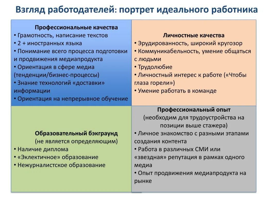 Портрет идеального работника и работодателя