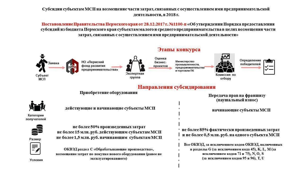 Проведение отбора для предоставления субсидии. Субсидии схема. выдача субсидий. цели предоставления субсидий. получение субсидий от государства.