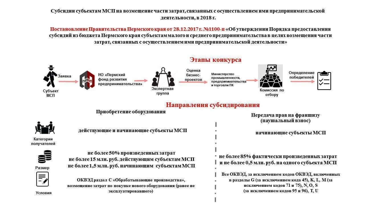 Субсидии схема. Выдача субсидий. Цели предоставления субсидий. Получение субсидий от государства.