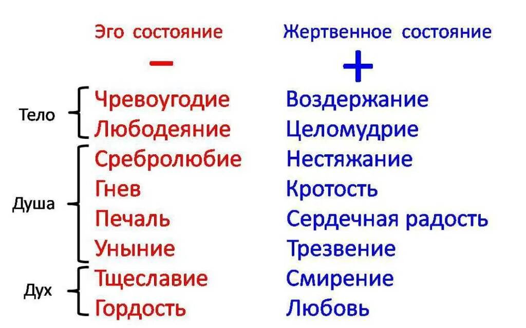 Перечислите добродетели. Смертные грехи и добродетели в православии. смертные грехи список в православии. добродетели в православии список. восемь смертных грехов в православии.