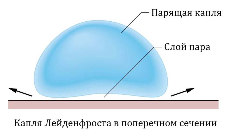 Вода на горячей поверхности