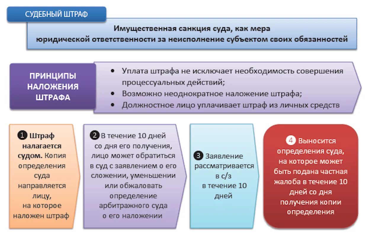 Возмещение юридических расходов. Судебный штраф в гражданском процессе схема. Порядок наложения судебных штрафов. Судебный штраф в гражданском процессе порядок. Основания и порядок наложения штрафа..