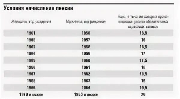 Как рассчитать когда на пенсию