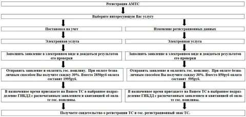 Госуслуги подача заявления на регистрацию тс