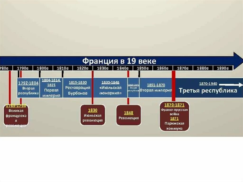 Франция в конце 19 века таблица. Основные этапы развития Франции. Основные этапы политического развития Франции первой половины. Периоды развития Франции.