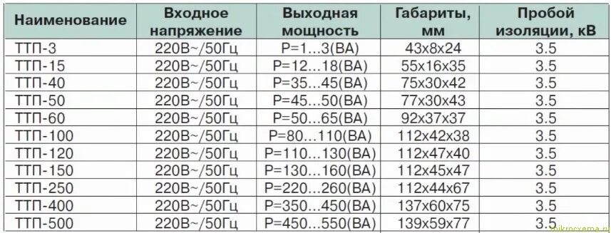 50 Герц в ваттах. Таблица данных трансформаторов. 50 Герц это сколько ватт. Стандартную мощность силовых трансформаторов по мощности. 220 в сколько квт