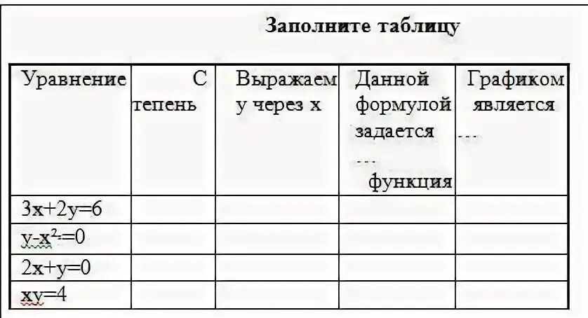 Заполните таблицу уравнениями реакции