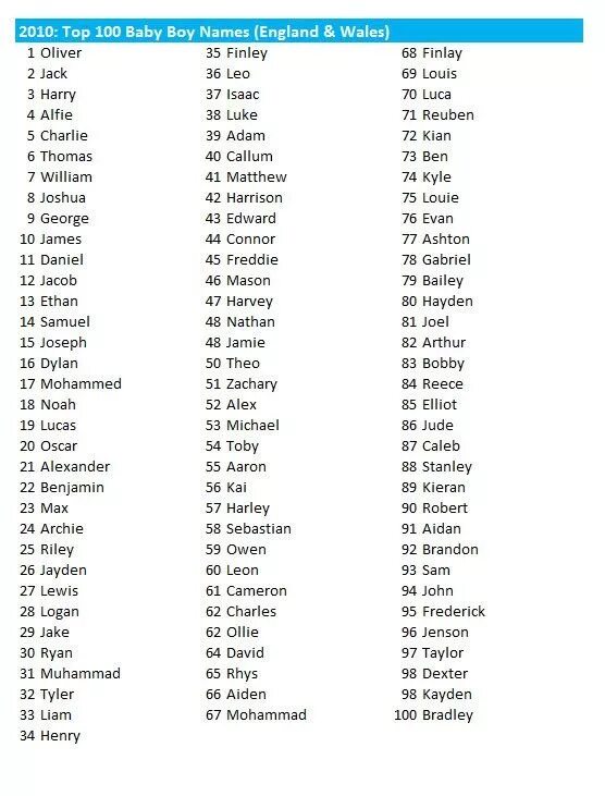 Топ 100 популярных имен. Топ 100 имен мальчиков. Самые красивые имена для мальчиков. 100 Самых популярных имен для мальчиков.