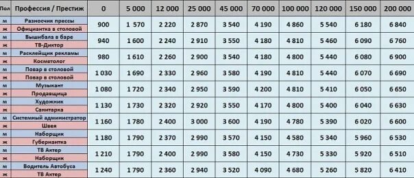 Профессии для мужчин после 11. Какие есть профессии для девушек. Профессии после 9 класса для девушек с хорошей зарплатой список. Профессии список для девушек. Высокооплачиваемые профессии для девушек список.