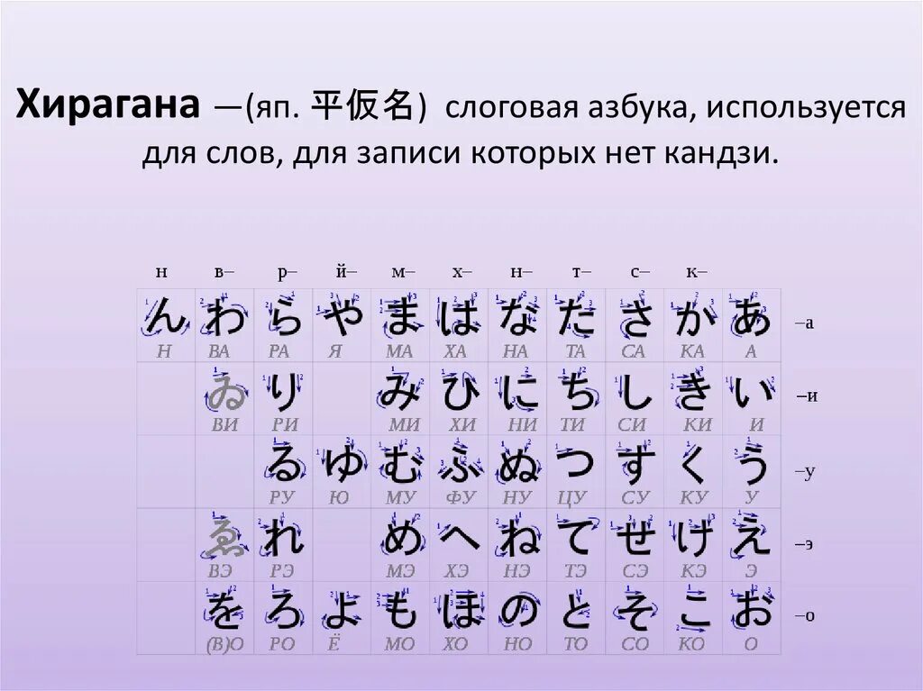 Азбука хирагана японский таблица. Японская Азбука катакана. Японская слоговая Азбука хирагана. Азбука японского языка хирагана и катакана.