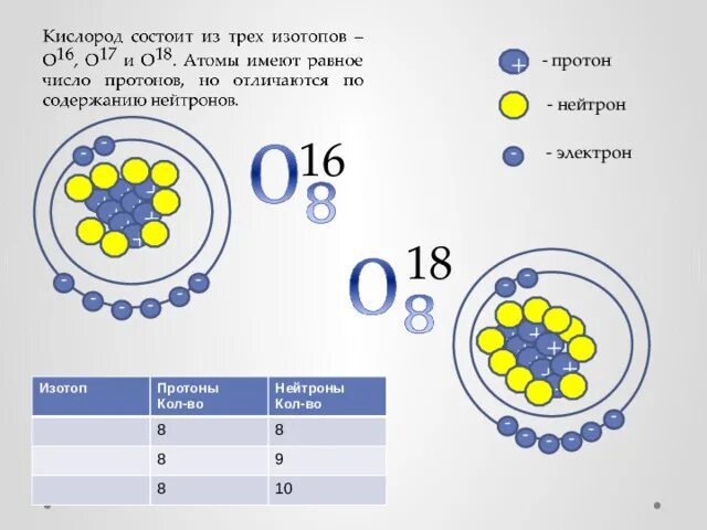 Тест 4 строение атома. Изотоп протоны нейтроны электроны. Кислород протоны нейтроны электроны. Количество электронов в атоме урана. Изотопы кислорода названия.