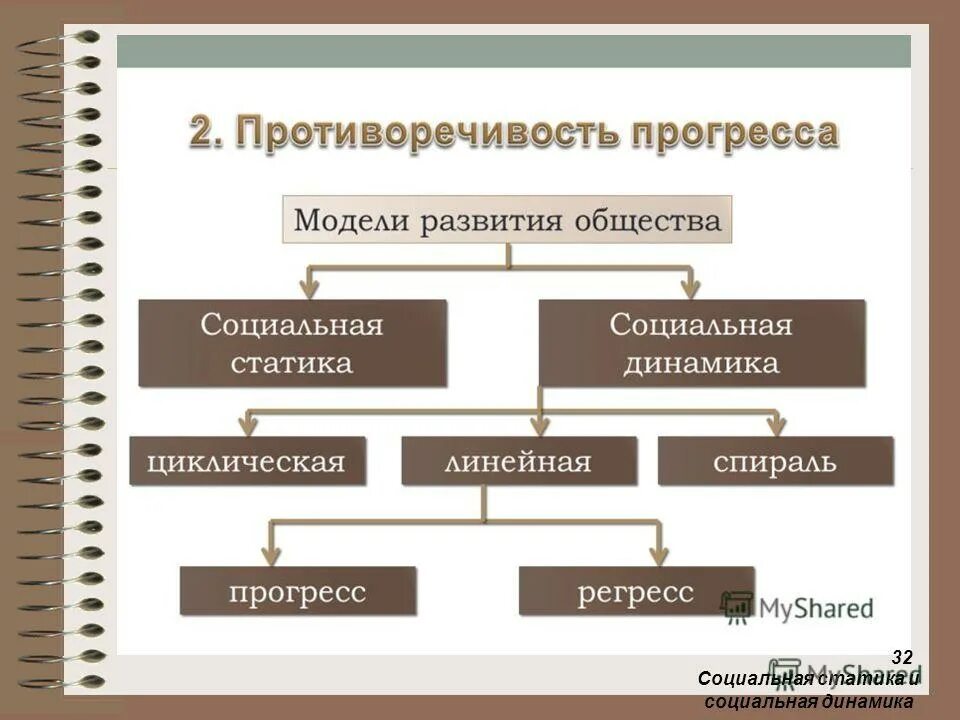 социальная динамика. понятие социальная динамика. социальная динамика характеристика. циклический линейный и спиралевидный типы социальной динамики. социальные изменения.
