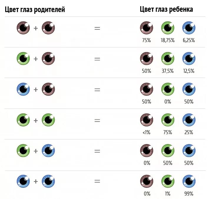 Сайт какой будет ребенок. Каким цветом будут глаза у ребенка таблица. Цвет глаз у ребёнка от родителей таблица. Таблица определения цвета глаз у ребенка. Вероятность цвета глаз у ребенка таблица.